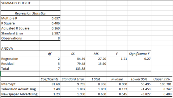 SUMMARY OUTPUT Regression Statistics Multiple R R Square 0.637 0.406 Adjusted R Square 0.169 Standard Error 3.987 Observation