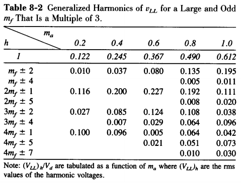 Table 8-2 Generalized Harmonics of vL for a Large and Odd m/ That Is a Multiple of 3 0.2 0.4 0.6 0.8 0.1220.245 0.367 0.4900.