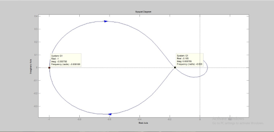 Nyquist Diagram 0.4 0.3 0.2 System G1 Reat -1 System G1 Real:-0.185 Imag: 0.000705 Frequency (rad/s)-0 628 mag:-0.000798 Freq