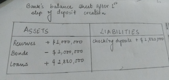 Bouns balance shet ter L deposit reatin AssE Ts LIABILITIES deposits 1,880 pUD Bonds Loans +4 ,3t,D