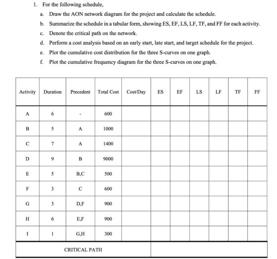 1. For the following schedule, Draw the AON network diagram for the project and calculate the schedule. а. Summarize the sche