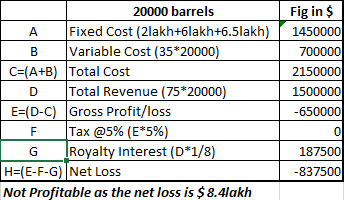 Fig in $ 1450000 20000 barrels Fixed Cost (2lakh+6lakh+6.5lakh 8 Variable Cost (35*20000) C (A+B) Total Cost 2150000 TARKKK)
