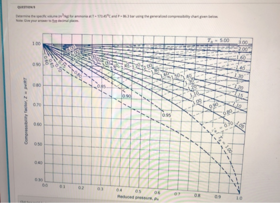 QUESTION9 Determine the specific volume (m-/k) for ammonia at T-173.45°C and P-86.3 bar using the Note: Give your answer to f