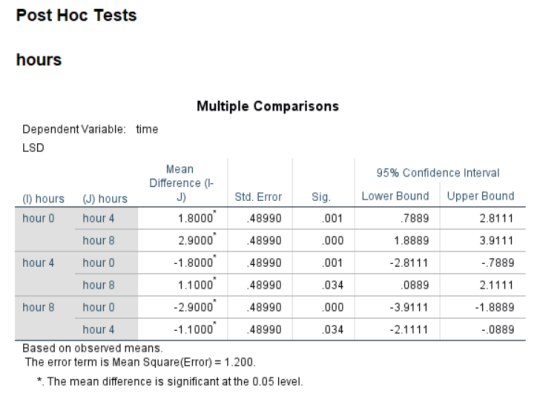 Post Hoc Tests hours Multiple Comparisons Dependent Variable: time LSD Mean Difference (l- J) 95% Confidence Interval Lower B