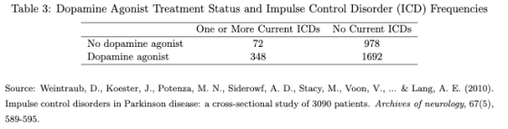 Table 3: Dopamine Agonist Treatment Status and Impulse Control Disorder (ICD) Frequencies One or More Current No Current ICDs