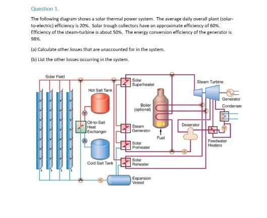 Question 1 The following diagram shows a solar thermal power system. The average daily overall plant (solar- to-electric) eff