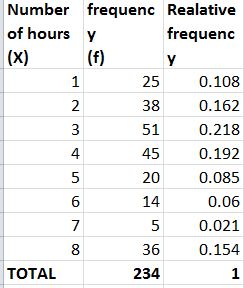 Number frequenc Realative of hours y frequenc |(x) (f) Y 1 25 0.108 0.162 2 38 3 51 0.218 4 45 0.192 0.085 5 20 6 14 0.06 7 0