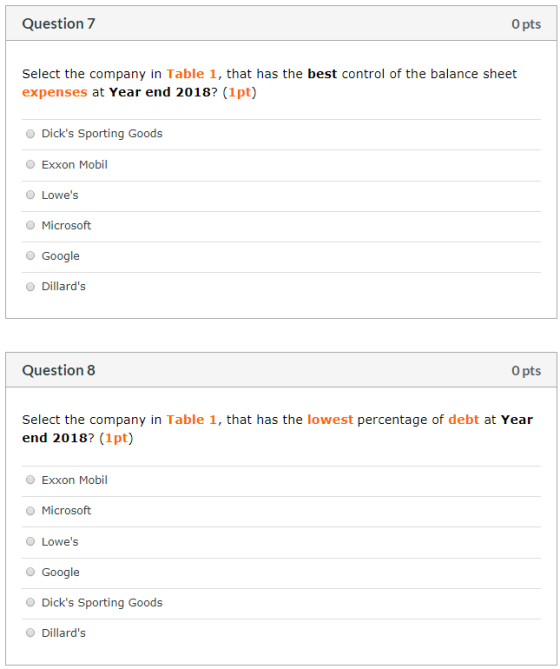 Question 7 Opts Select the company in Table 1, that has the best control of the balance sheet expenses at Year end 2018? (1pt