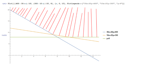 In[40]= Plot[ (400 30x) / 20, (300 10 x) /25, 8), (x, o, 15, Plot Legends {30x+20y=400, 10x+25y=300, y=8}] 30x+20y 400