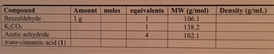Compound Benzaldehyde Amount moles equivalents MW (g/mol) Density (g/mL) 106.1 138.2 102.1 K2CO3 Acetic anhydride trans-cinna