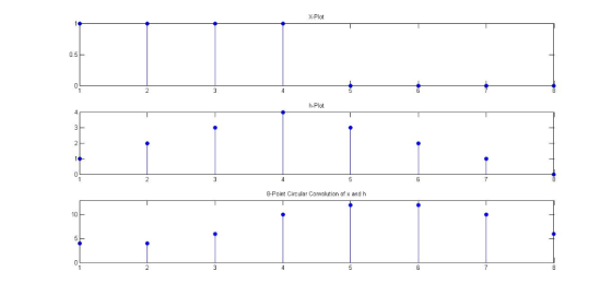 X-Plot 0.5 h-Plot 2 8-Point Circular Convolution of x and h 10