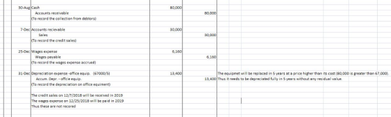 30-Aug Cash 80,000 Accounts receivable 80,000 (To record the collection from debtors) 7-Dec Accounts recievable 30,000 Sales