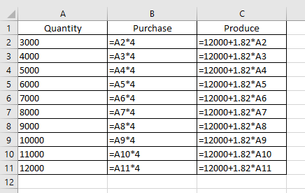A B C Purchase -A2*4 Produce 1 Quantity - 12000+1.82*A2 12000+1.82*A3 12000+1.82*A4 - 12000+1.82 A5 12000+1.82*A6 - 12000+1.8