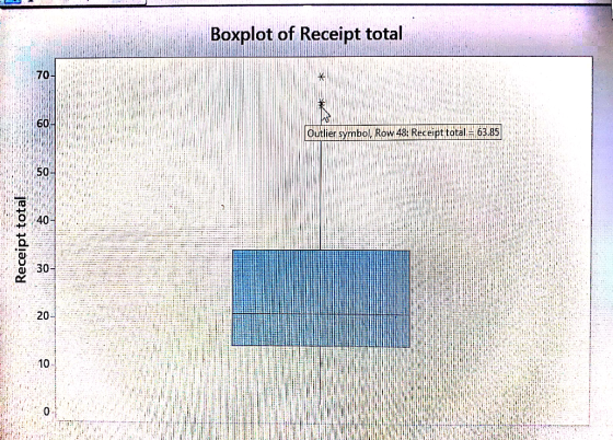 Boxplot of Receipt total 70 60 Outlier symbol, Row 48 Receipt total 1 63.3 50 0 40 30 20 10