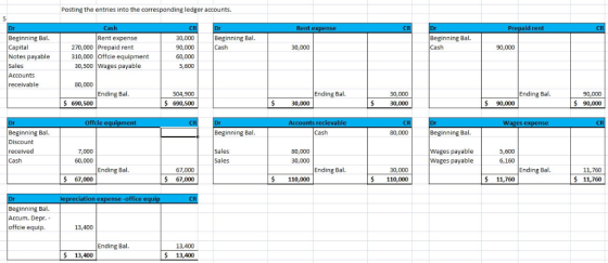Posting the entries into the corresponding ledger accounts. Prepaid rent Cas CR CR CR 30,000 Beginning Bal. Rent expense Begi
