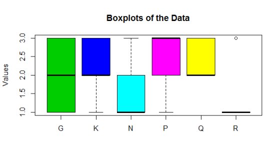 Boxplots of the Data G K P R Z 0Z Values