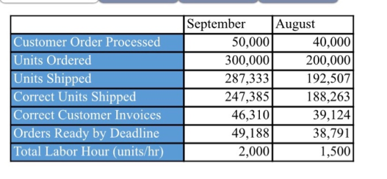 September August 40,000 Customer Order Processed 50,000 Units Ordered 300,000 200,000 Units Shipped Correct Units Shipped 192