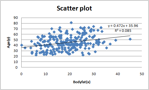 Scatter plot 90 80 70 60 50 40 30 20 10 y:0.472x + 35.96 R0.085 10 20 30 40 50 Bodyfat(x)