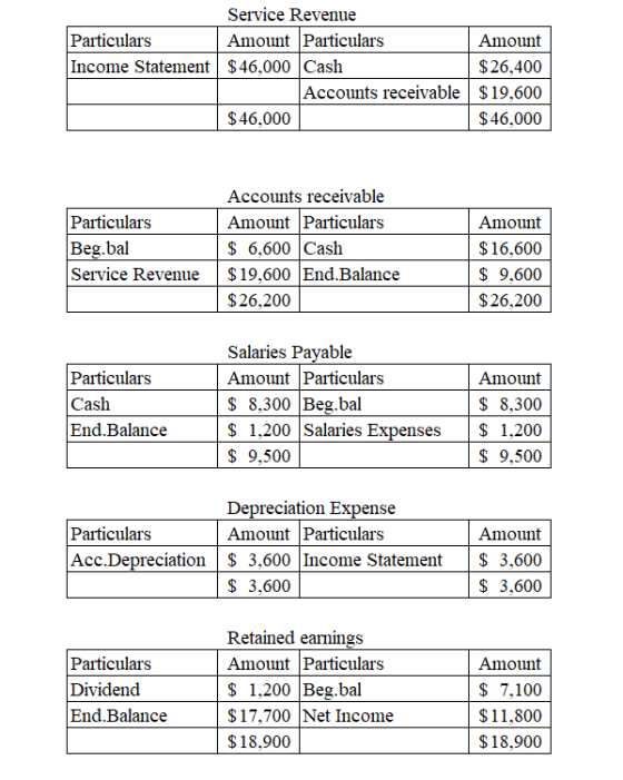 Service Revenue |Particulars |Income Statement $46,000 |Cash Amount Particulars Amount $26,400 Accounts receivable$19,600 $46