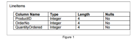 Lineltems Column Name ProductID OrderNo QuantityOrdered Integer Length 4 |Туре Integer Integer Nulls No No No 4 4 Figure 1