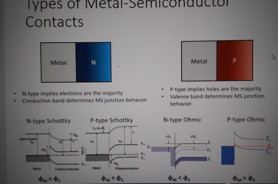 ypes ot Metal-Semiconddcto Contacts Metal Metal P-type implies holes are the majority Valence band determines MS junction beh