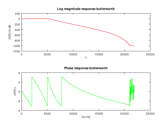 Log magnitude response-butterworth 200 o 200 S 400 S -600 800 1000 -1200 5000 10000 15000 20000 25000 Phase response-butterwo