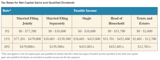 Tax Rates for Net Capital Gains and Qualified Dividends Rate Taxable Income Married Filing Jointly Married Filing Separately