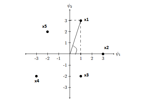 x5 x2 3 -21 -1 -2 ● x3 X4 -3