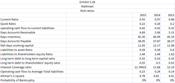 Exhibit 5.26 Wallmart Risk ratios 2015 0.93 0.22 0.42 4.69 45.30 38.95 2014 0.97 0.24 0.42 5.06 44.99 2013 0.88 Current Ratio