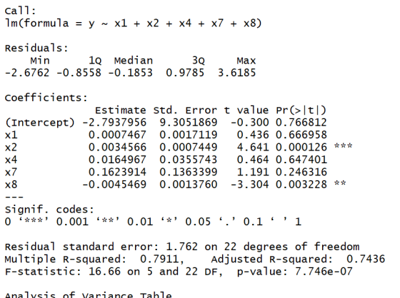 ca11: 1m(formula y~ xl + x2 + X4 + x7 + x8) Residuals 1Q Median 3Q Max 2.6762 -0.8558 -0.1853 0.9785 3.6185 Mi n Coeff1c1ents