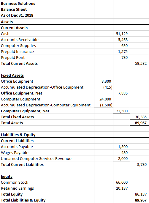 Business Solutions Balance Sheet As of Dec 31, 2018 Assets Current Assets Cash 51,129 Accounts Receivable 5,468 Computer Supp