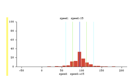 speed:15 speed : 100 n 80 60 40 20 200 150 100 50 -50 speed >=15 speed: