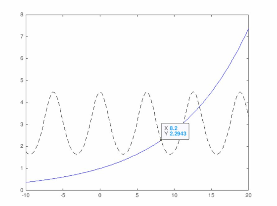 8 7 4 x 8.2 Y 2.2943 3 2 10 15 20 -10 -5