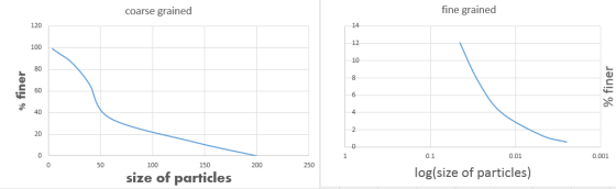 fine grained coarse grained 120 100 10 80 60 40 20 0.1 0.001 0.01 50 100 250 150 log(size of particles) size of particles