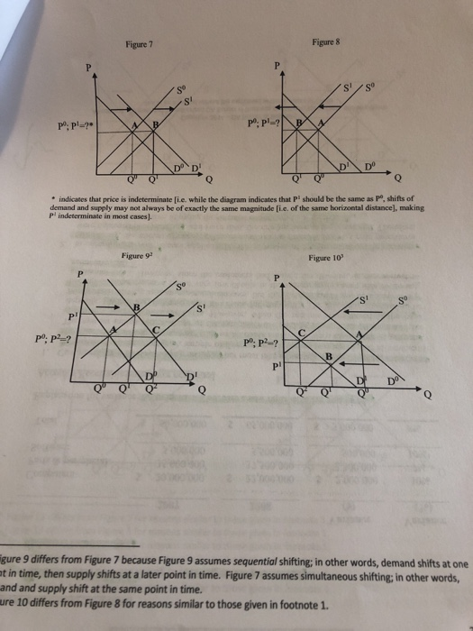 Figure 8 Figure 7 s so indicates that price is indeterminate [i.e. while the diagram indicates that PI should be the same as