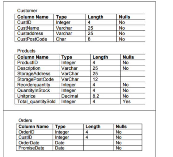 Customer Length Column NameType CustID CustName Custaddress CustPostCode Nulls Integer Varchar Varchar Char No 4 25 No No No