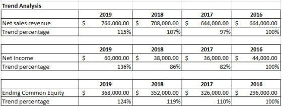 Trend Analysis 2019 2018 2017 2016 $ 766,000.00$708,000.00 644,000.00$ 664,000.00 Net sales revenue Trend percentage 115% 107