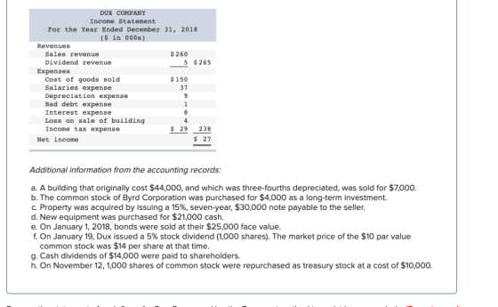 DUX COMPANY Income Statement For the Year Ended December 31, 2018 (in 000s) Revenues 260 5 $265 Sales revenue Dividend revenu