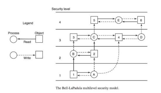 Security level Legend Process Objoct Read Write The Bell-LaPadula multilevel security model