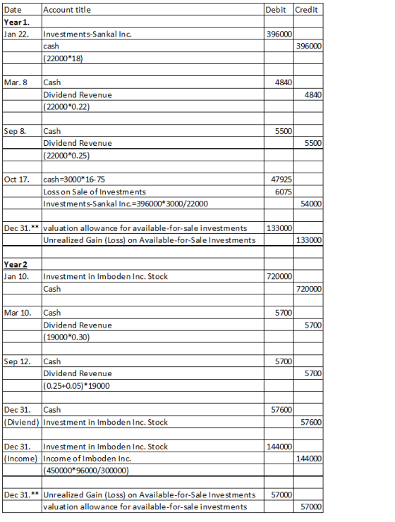 Account title Debit Credit Date Year 1 Jan 22 vestments-Sankal Inc. 396000 cash 396000 22000 18 Mar. 8 Cash 4840 Dividend Rev