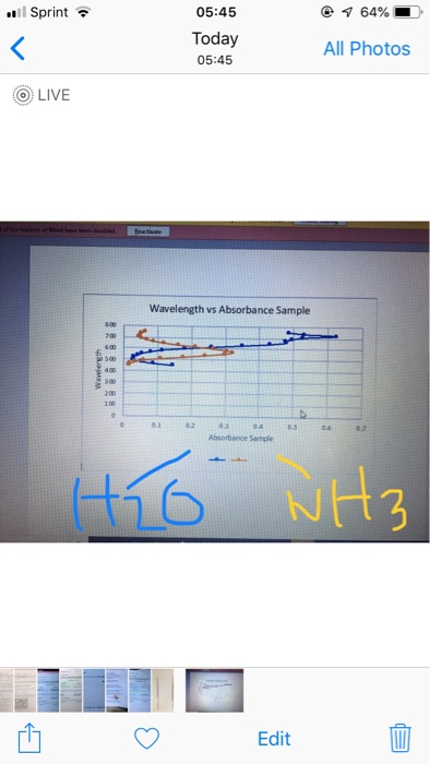 Sprint 05:45 Today 05:45 All Photos O LIVE Wavelength vs Absorbance Sample 400 07 Absorbence Sample