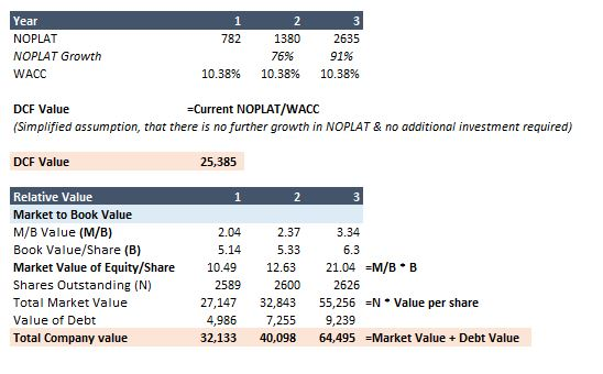 Year 2 NOPLAT 782 1380 2635 NOPLAT Growth 76% 919% 10.38% WACC 10.38% 10.38% -Current NOPLAT/WACC DCF Value (Simplified assum