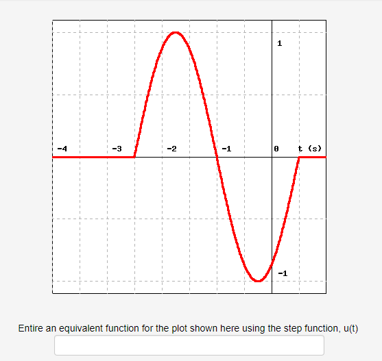 0 t (s) -4 -3 -2 -1 -1 Entire an equivalent function for the plot shown here using the step function, u(t)