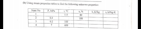 (b) Using steam properties tables to find the following unknown properties: t, °C h, kIkg State No P, MPa x, % s, kJ/ku-K 115