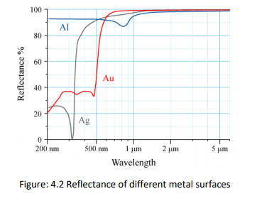 100 Al 8 60 Au 40 Ag 200 nm 500 nm m2 m Wavelength Figure: 4.2 Reflectance of different metal surfaces