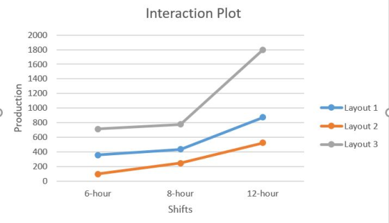 Interaction Plot 2000 1800 1600 1400 1200 1000 Layout 1 800 Layout 2 600 Layout 3 400 200 0 6-hour 8-hour 12-hour Shifts Prod