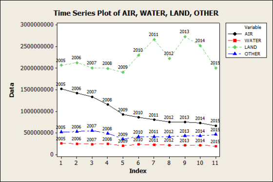 Time Series Plot of AIR, WATER, LAND, OTHER Variable 2013 AIR 2011 2014 WATER LAND 2010 2012 -OTHER 2006 2007 2008 2009 20000