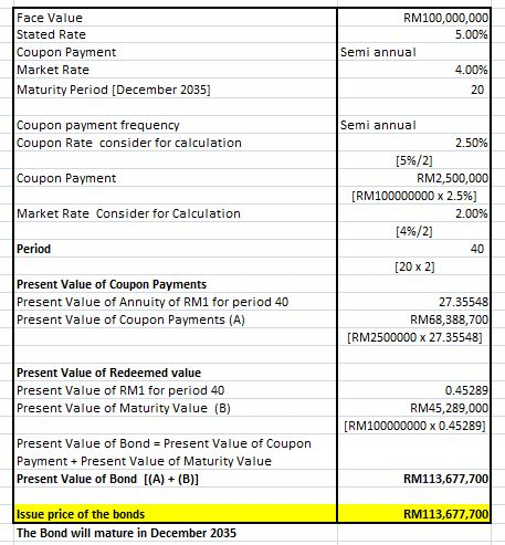 RM100,000,000 Face Value Stated Rate 5.00% Semi annual Coupon Payment 4,00% Market Rate 20 Maturity Period [December 2035] Se