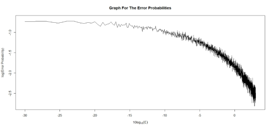 Graph For The Error Probabilities 30 20 -5 25 -15 -10 10log10(E)