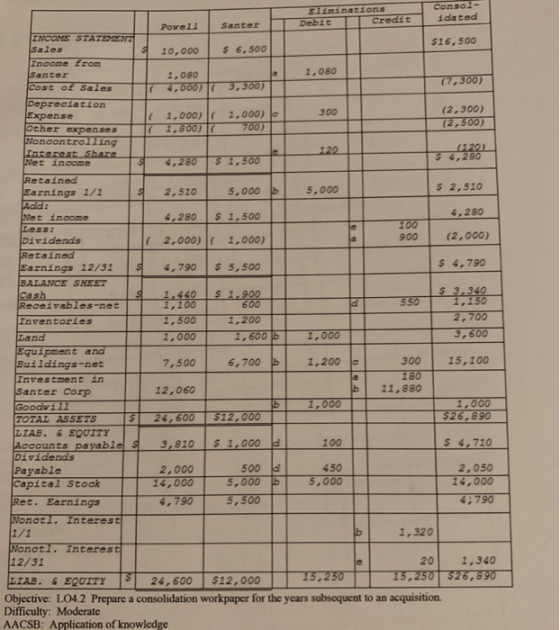 Consol- idated Eliminations Debit Credit Santer Povell INCOMS STATEMEN2 Sales $16,500 $6,500 10,000 Inoome from Santer Cost o